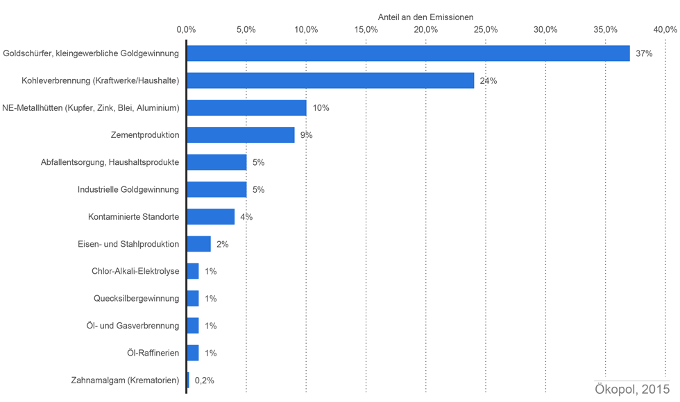 Verteilung der Quecksilberemissionen weltweit